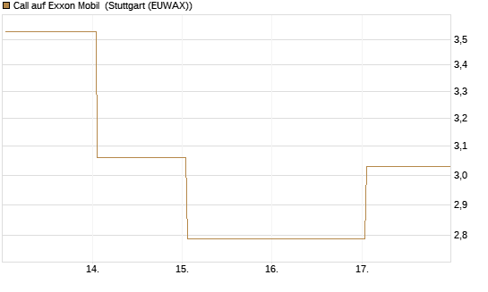 Call auf Exxon Mobil [UBS AG (London)] Chart