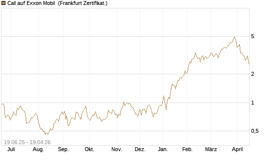 Call auf Exxon Mobil [UBS AG (London)] Chart