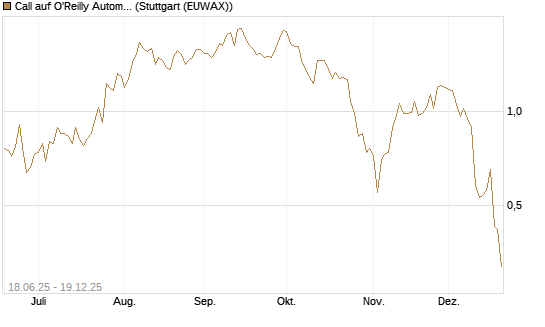 Call auf O'Reilly Automotive [Vontobel] Chart