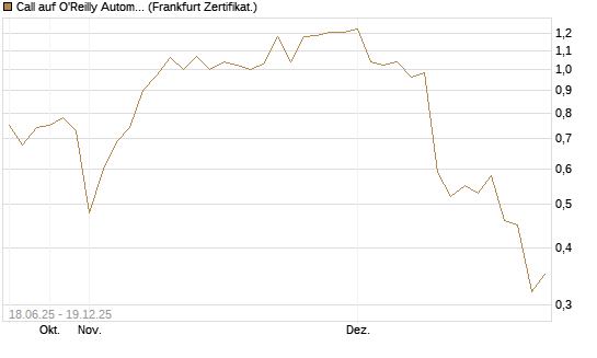 Call auf O'Reilly Automotive [Vontobel] Chart