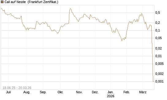 Call auf Nestle [Vontobel] Chart