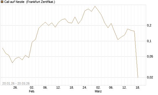 Call auf Nestle [Vontobel] Chart
