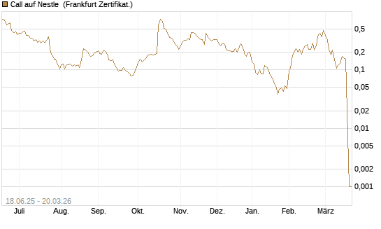 Call auf Nestle [Vontobel] Chart