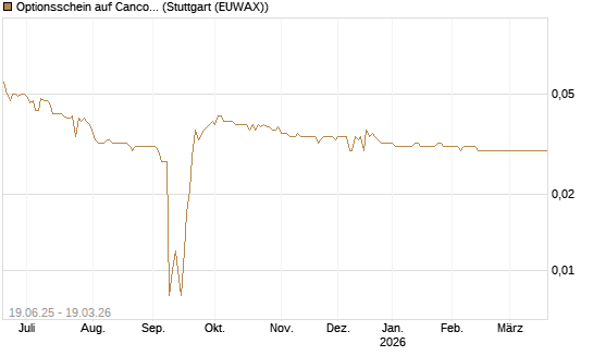 Optionsschein auf Cancom [Goldman Sachs Bank Europe SE] Chart