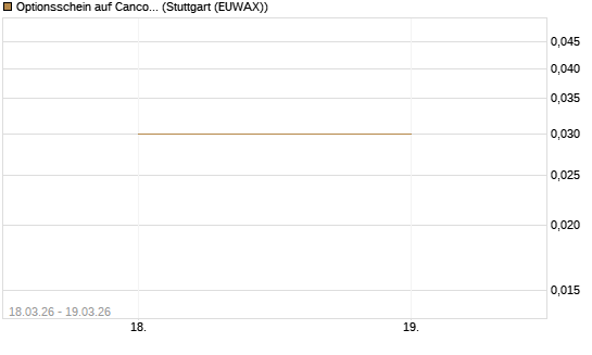 Optionsschein auf Cancom [Goldman Sachs Bank Europe SE] Chart
