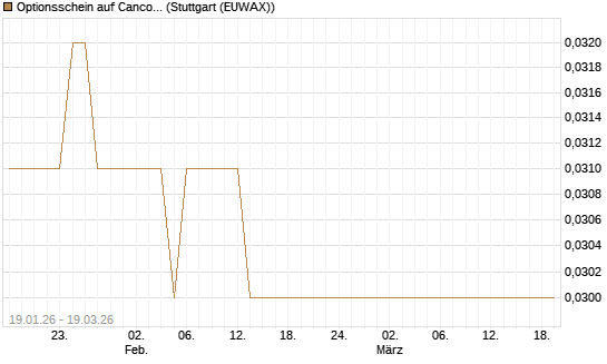 Optionsschein auf Cancom [Goldman Sachs Bank Europe SE] Chart
