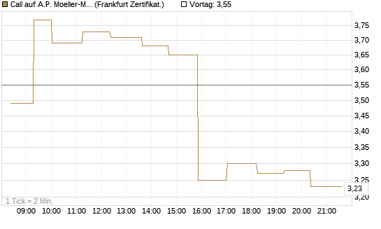 Call auf A.P. Moeller-Maersk [Société Générale Effekten GmbH] Chart