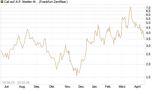 Call auf A.P. Moeller-Maersk [Société Générale Effekten GmbH] Chart