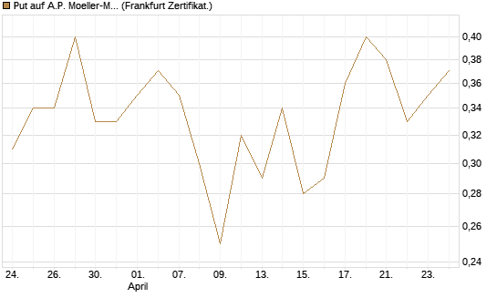 Put auf A.P. Moeller-Maersk [Société Générale Effekten GmbH] Chart