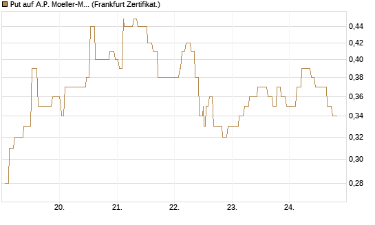Put auf A.P. Moeller-Maersk [Société Générale Effekten GmbH] Chart