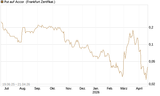 Put auf Accor [Société Générale Effekten GmbH] Chart