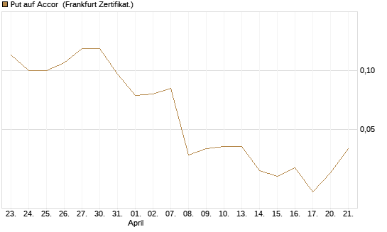 Put auf Accor [Société Générale Effekten GmbH] Chart