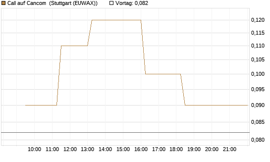Call auf Cancom [Société Générale Effekten GmbH] Chart