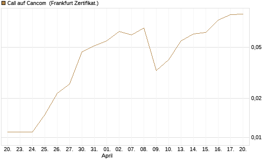 Call auf Cancom [Société Générale Effekten GmbH] Chart