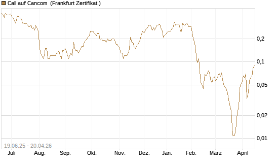 Call auf Cancom [Société Générale Effekten GmbH] Chart