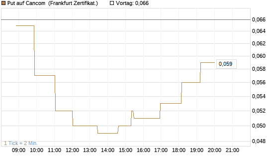 Put auf Cancom [Société Générale Effekten GmbH] Chart