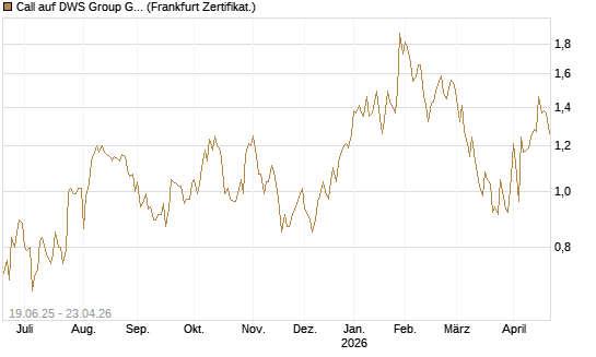 Call auf DWS Group GmbH [Société Générale Effekten GmbH] Chart