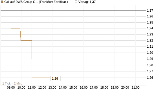 Call auf DWS Group GmbH [Société Générale Effekten GmbH] Chart