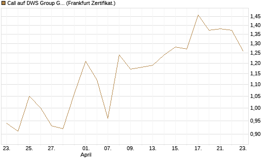 Call auf DWS Group GmbH [Société Générale Effekten GmbH] Chart