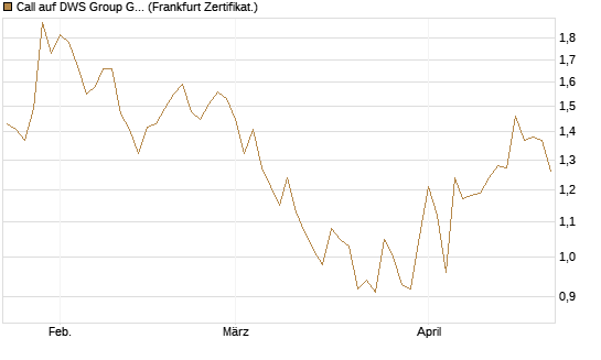 Call auf DWS Group GmbH [Société Générale Effekten GmbH] Chart
