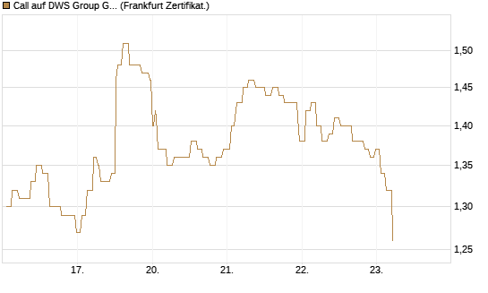 Call auf DWS Group GmbH [Société Générale Effekten GmbH] Chart