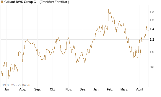 Call auf DWS Group GmbH [Société Générale Effekten GmbH] Chart