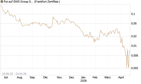 Put auf DWS Group GmbH [Société Générale Effekten GmbH] Chart