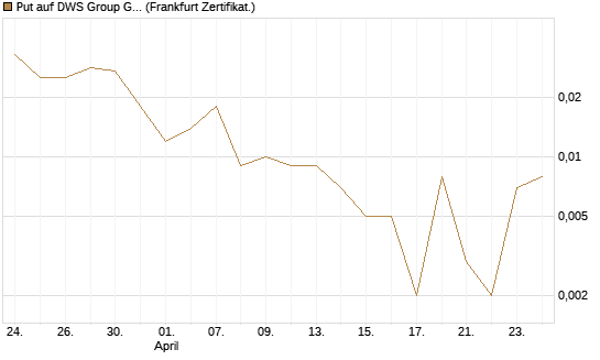 Put auf DWS Group GmbH [Société Générale Effekten GmbH] Chart