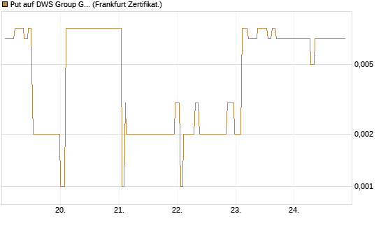 Put auf DWS Group GmbH [Société Générale Effekten GmbH] Chart