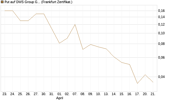 Put auf DWS Group GmbH [Société Générale Effekten GmbH] Chart