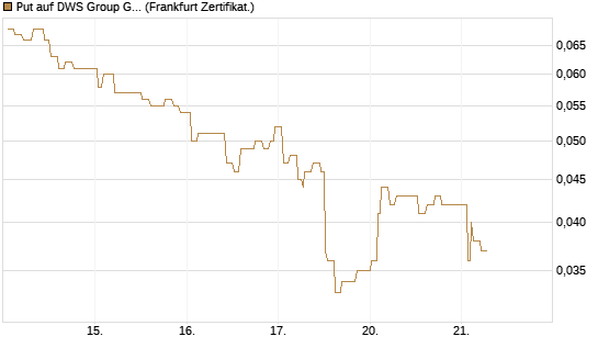 Put auf DWS Group GmbH [Société Générale Effekten GmbH] Chart