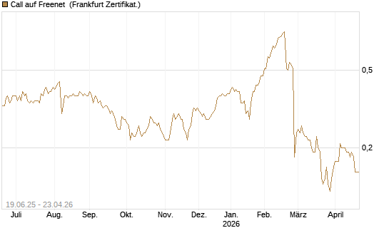 Call auf Freenet [Société Générale Effekten GmbH] Chart