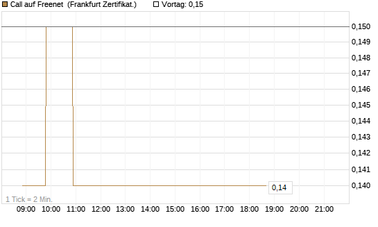 Call auf Freenet [Société Générale Effekten GmbH] Chart