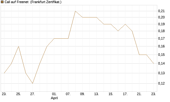 Call auf Freenet [Société Générale Effekten GmbH] Chart