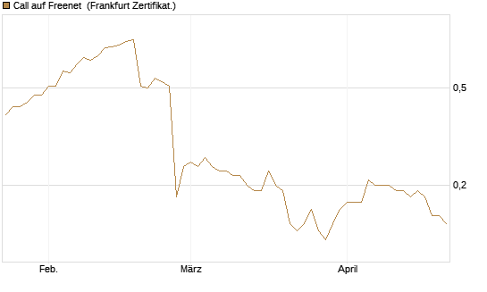 Call auf Freenet [Société Générale Effekten GmbH] Chart