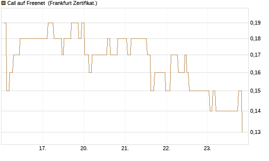 Call auf Freenet [Société Générale Effekten GmbH] Chart