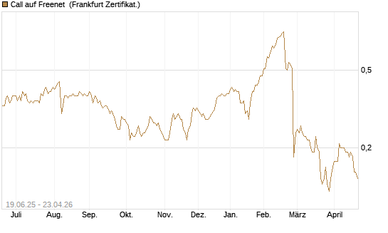 Call auf Freenet [Société Générale Effekten GmbH] Chart