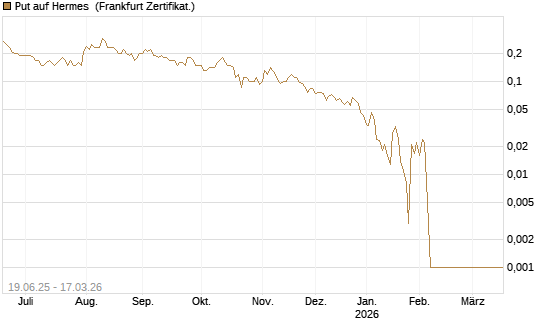 Put auf Hermes [Société Générale Effekten GmbH] Chart