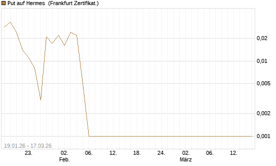 Put auf Hermes [Société Générale Effekten GmbH] Chart