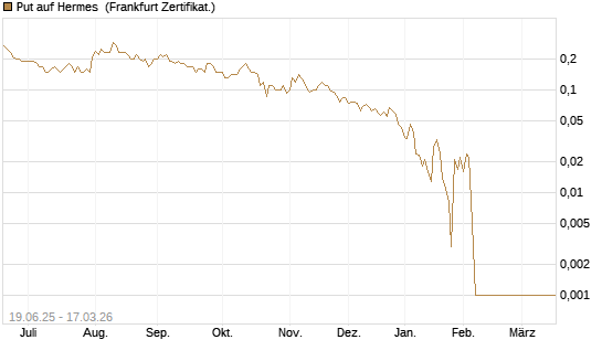 Put auf Hermes [Société Générale Effekten GmbH] Chart