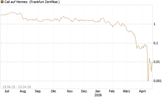 Call auf Hermes [Société Générale Effekten GmbH] Chart