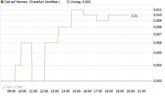 Call auf Hermes [Société Générale Effekten GmbH] Chart