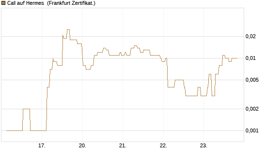 Call auf Hermes [Société Générale Effekten GmbH] Chart