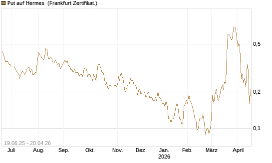 Put auf Hermes [Société Générale Effekten GmbH] Chart
