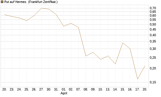 Put auf Hermes [Société Générale Effekten GmbH] Chart