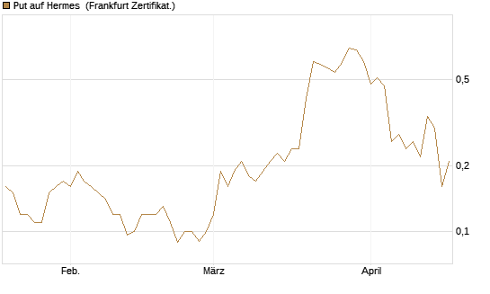 Put auf Hermes [Société Générale Effekten GmbH] Chart