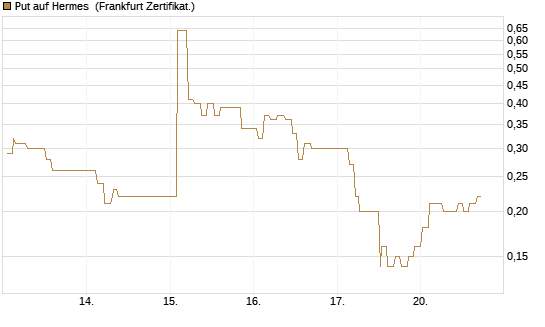 Put auf Hermes [Société Générale Effekten GmbH] Chart
