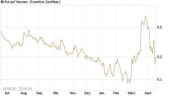 Put auf Hermes [Société Générale Effekten GmbH] Chart