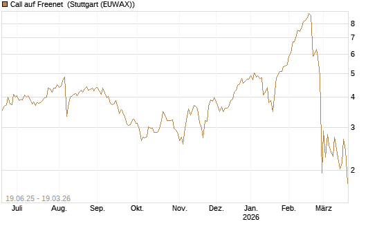 Call auf Freenet [BNP Paribas Emissions- und Handelsges.] Chart