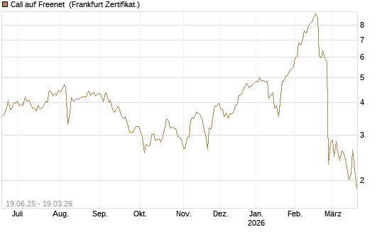 Call auf Freenet [BNP Paribas Emissions- und Handelsges.] Chart